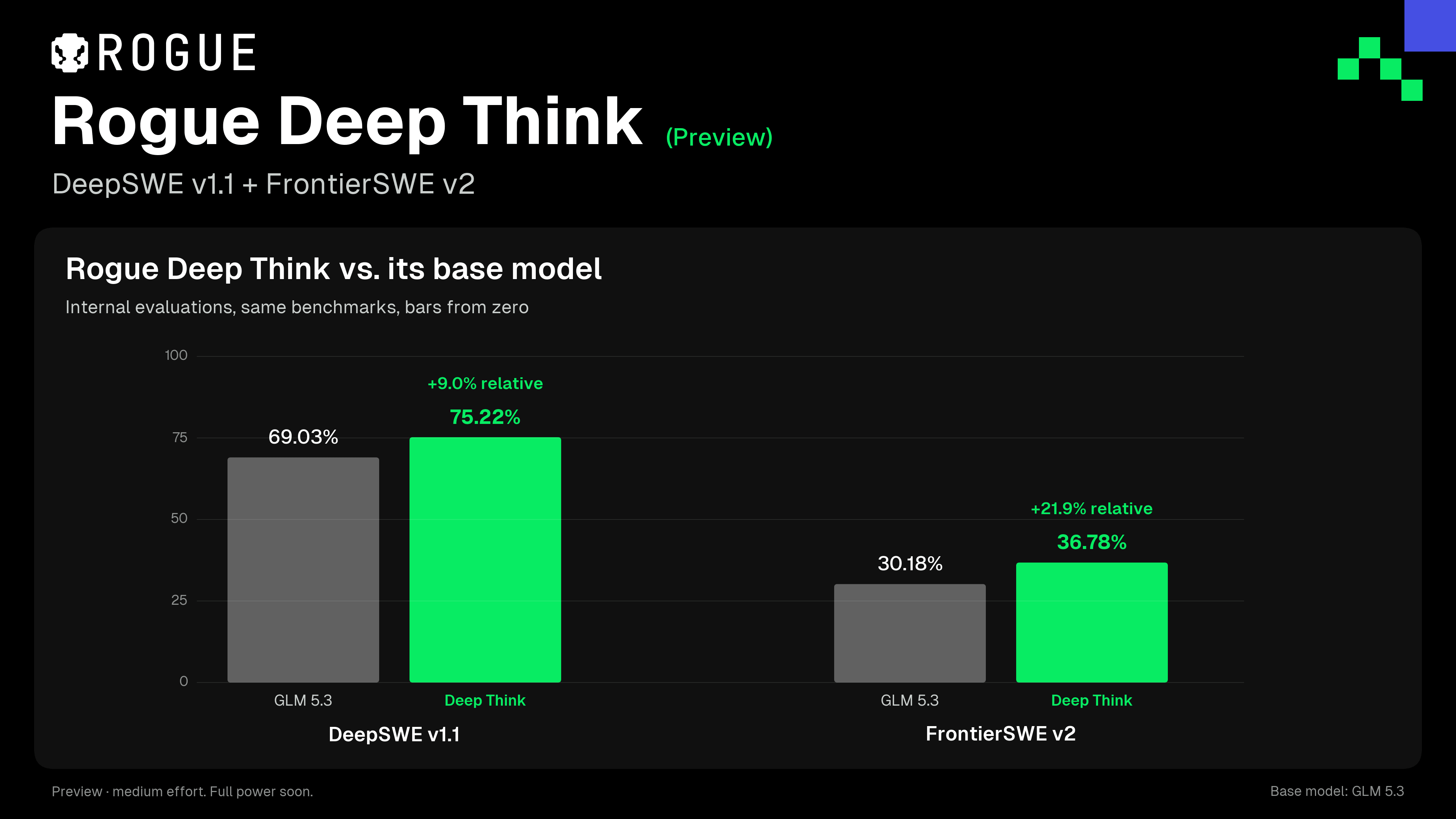Barras do Rogue Deep Think (Preview) contra a base interna do GLM 5.3: no DeepSWE v1.1, de 69,03% para 75,22%, 9,0% a mais; no FrontierSWE v2, de 30,18% para 36,78%, 21,9% a mais.