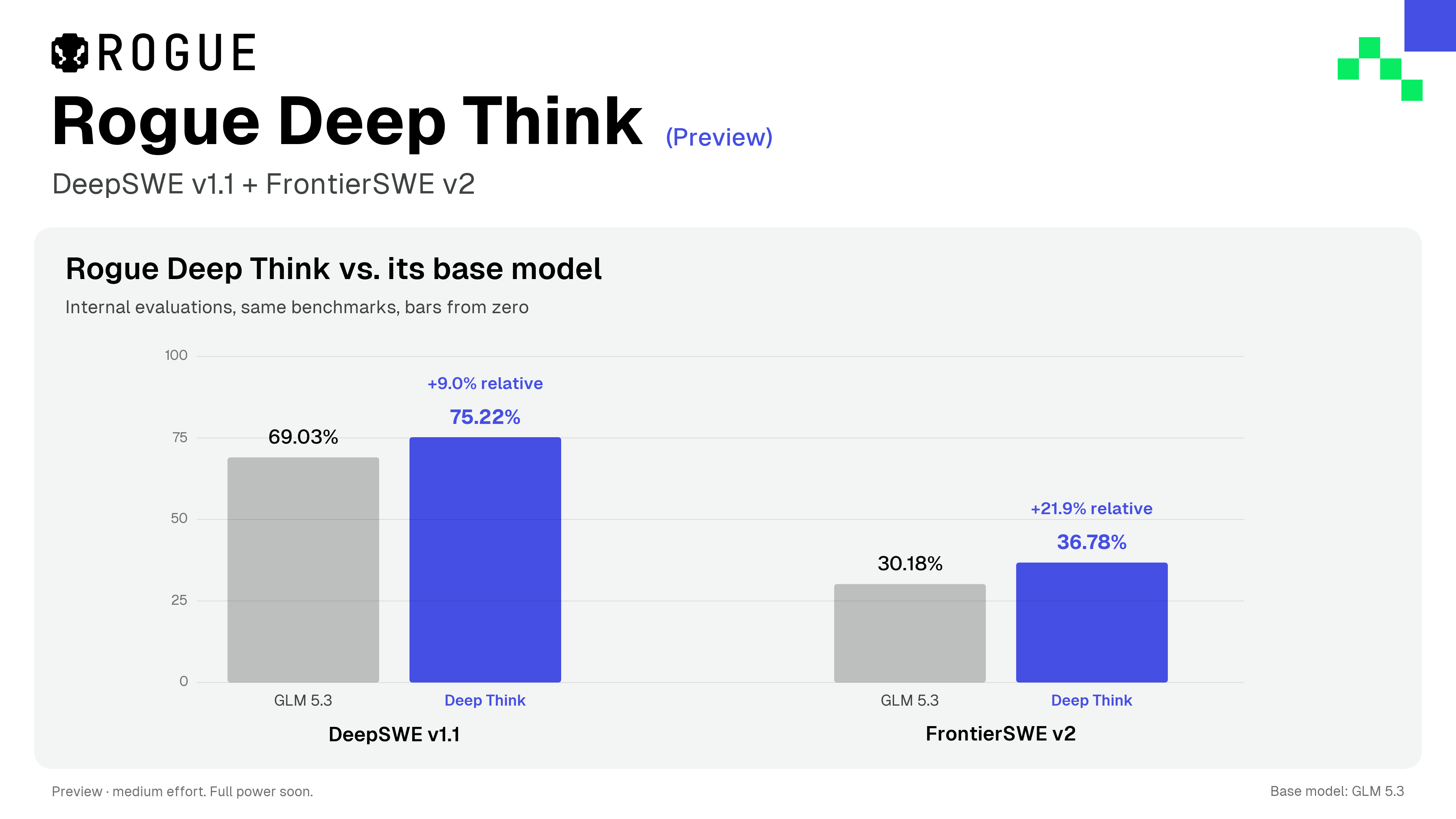 Barras do Rogue Deep Think (Preview) contra a base interna do GLM 5.3: no DeepSWE v1.1, de 69,03% para 75,22%, 9,0% a mais; no FrontierSWE v2, de 30,18% para 36,78%, 21,9% a mais.