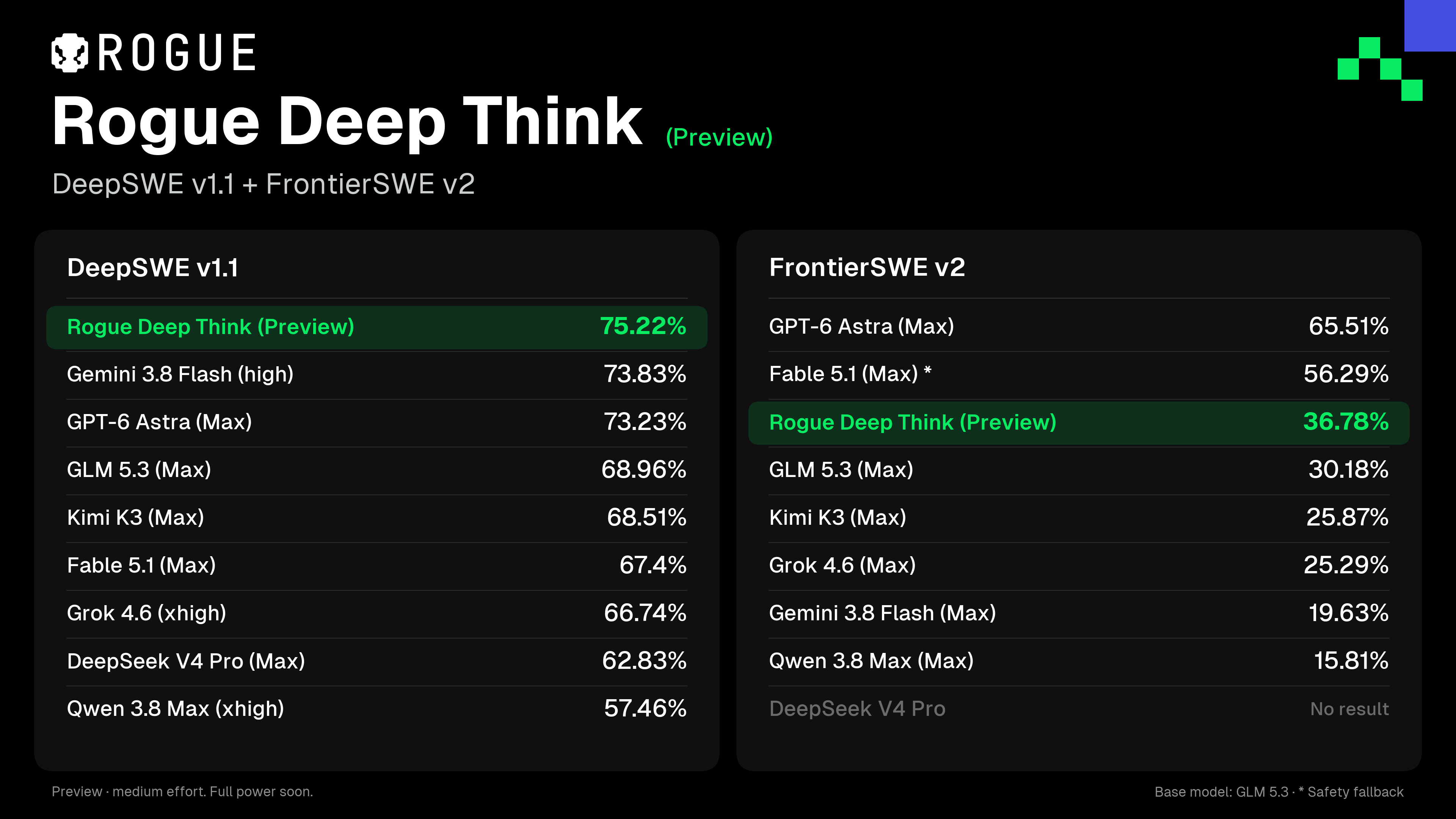 Tabela dos dois benchmarks. DeepSWE v1.1: Rogue Deep Think (Preview) 75,22%, Gemini 3.8 Flash (high) 73,83%, GPT-6 Astra (Max) 73,23%, GLM 5.3 (Max) 68,96%, Kimi K3 (Max) 68,51%, Fable 5.1 (Max) 67,4%, Grok 4.6 (xhigh) 66,74%, DeepSeek V4 Pro (Max) 62,83% e Qwen 3.8 Max (xhigh) 57,46%. FrontierSWE v2: GPT-6 Astra (Max) 65,51%, Fable 5.1 (Max) 56,29%, Rogue Deep Think (Preview) 36,78%, GLM 5.3 (Max) 30,18%, Kimi K3 (Max) 25,87%, Grok 4.6 (Max) 25,29%, Gemini 3.8 Flash (Max) 19,63% e Qwen 3.8 Max (Max) 15,81%; DeepSeek V4 Pro sem resultado.