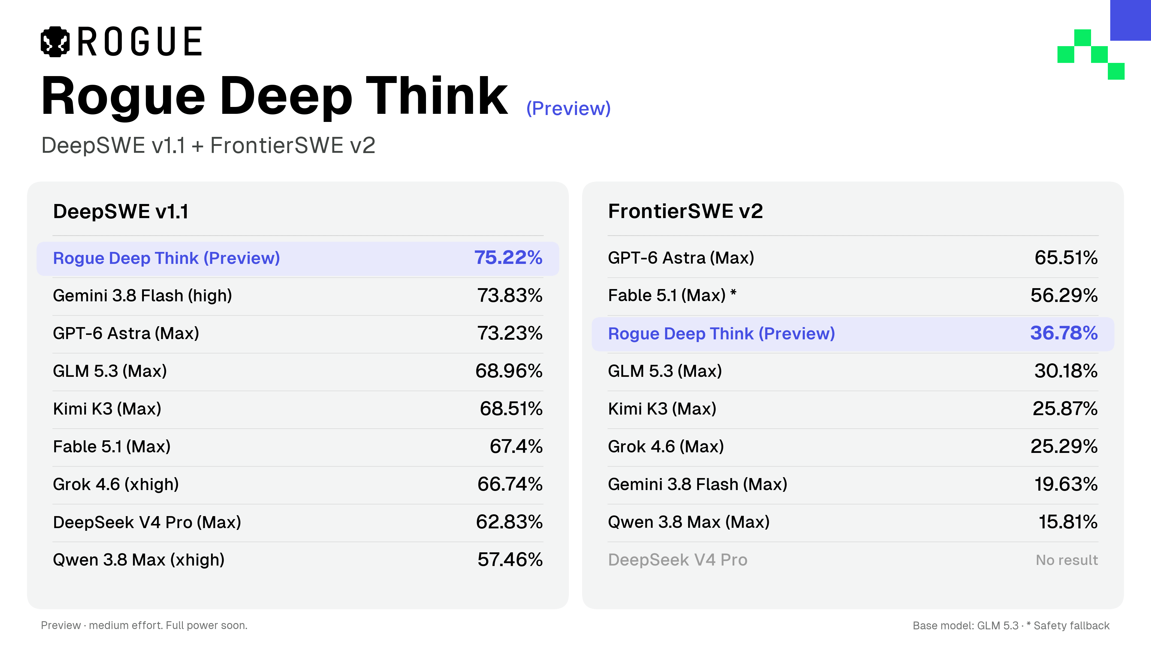 Tabela dos dois benchmarks. DeepSWE v1.1: Rogue Deep Think (Preview) 75,22%, Gemini 3.8 Flash (high) 73,83%, GPT-6 Astra (Max) 73,23%, GLM 5.3 (Max) 68,96%, Kimi K3 (Max) 68,51%, Fable 5.1 (Max) 67,4%, Grok 4.6 (xhigh) 66,74%, DeepSeek V4 Pro (Max) 62,83% e Qwen 3.8 Max (xhigh) 57,46%. FrontierSWE v2: GPT-6 Astra (Max) 65,51%, Fable 5.1 (Max) 56,29%, Rogue Deep Think (Preview) 36,78%, GLM 5.3 (Max) 30,18%, Kimi K3 (Max) 25,87%, Grok 4.6 (Max) 25,29%, Gemini 3.8 Flash (Max) 19,63% e Qwen 3.8 Max (Max) 15,81%; DeepSeek V4 Pro sem resultado.