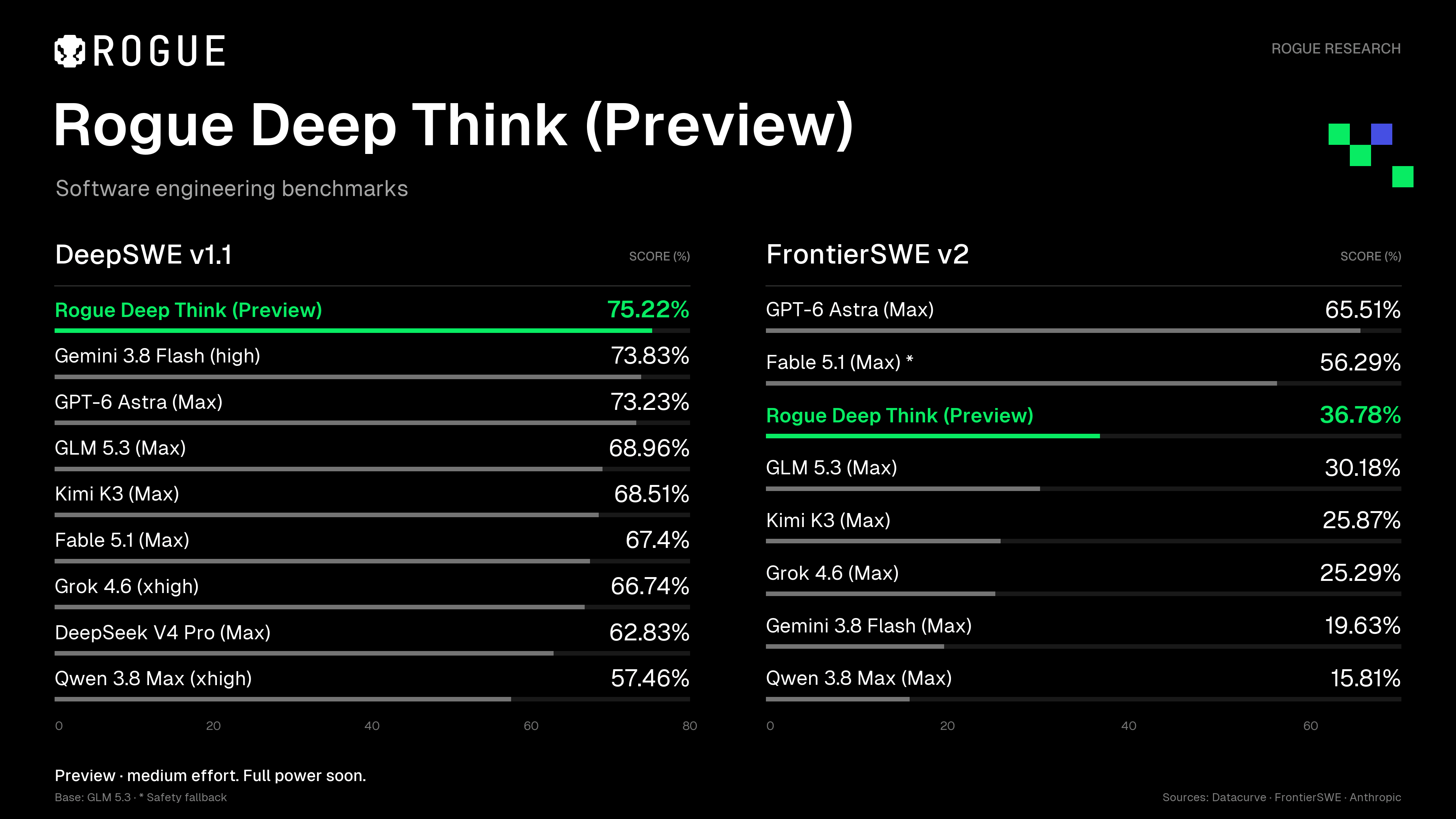 Ranking dos dois benchmarks. DeepSWE v1.1: Rogue Deep Think (Preview) 75,22%, Gemini 3.8 Flash (high) 73,83%, GPT-6 Astra (Max) 73,23%, GLM 5.3 (Max) 68,96%, Kimi K3 (Max) 68,51%, Fable 5.1 (Max) 67,4%, Grok 4.6 (xhigh) 66,74%, DeepSeek V4 Pro (Max) 62,83% e Qwen 3.8 Max (xhigh) 57,46%. FrontierSWE v2: GPT-6 Astra (Max) 65,51%, Fable 5.1 (Max) 56,29%, Rogue Deep Think (Preview) 36,78%, GLM 5.3 (Max) 30,18%, Kimi K3 (Max) 25,87%, Grok 4.6 (Max) 25,29%, Gemini 3.8 Flash (Max) 19,63% e Qwen 3.8 Max (Max) 15,81%.