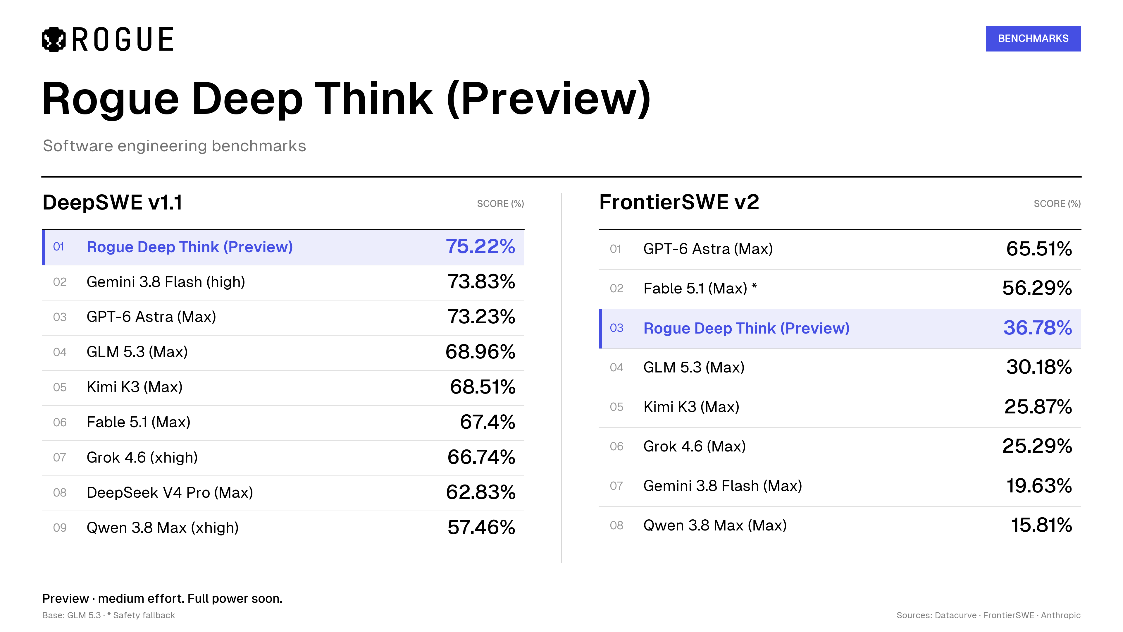 Ranking dos dois benchmarks. DeepSWE v1.1: Rogue Deep Think (Preview) 75,22%, Gemini 3.8 Flash (high) 73,83%, GPT-6 Astra (Max) 73,23%, GLM 5.3 (Max) 68,96%, Kimi K3 (Max) 68,51%, Fable 5.1 (Max) 67,4%, Grok 4.6 (xhigh) 66,74%, DeepSeek V4 Pro (Max) 62,83% e Qwen 3.8 Max (xhigh) 57,46%. FrontierSWE v2: GPT-6 Astra (Max) 65,51%, Fable 5.1 (Max) 56,29%, Rogue Deep Think (Preview) 36,78%, GLM 5.3 (Max) 30,18%, Kimi K3 (Max) 25,87%, Grok 4.6 (Max) 25,29%, Gemini 3.8 Flash (Max) 19,63% e Qwen 3.8 Max (Max) 15,81%.