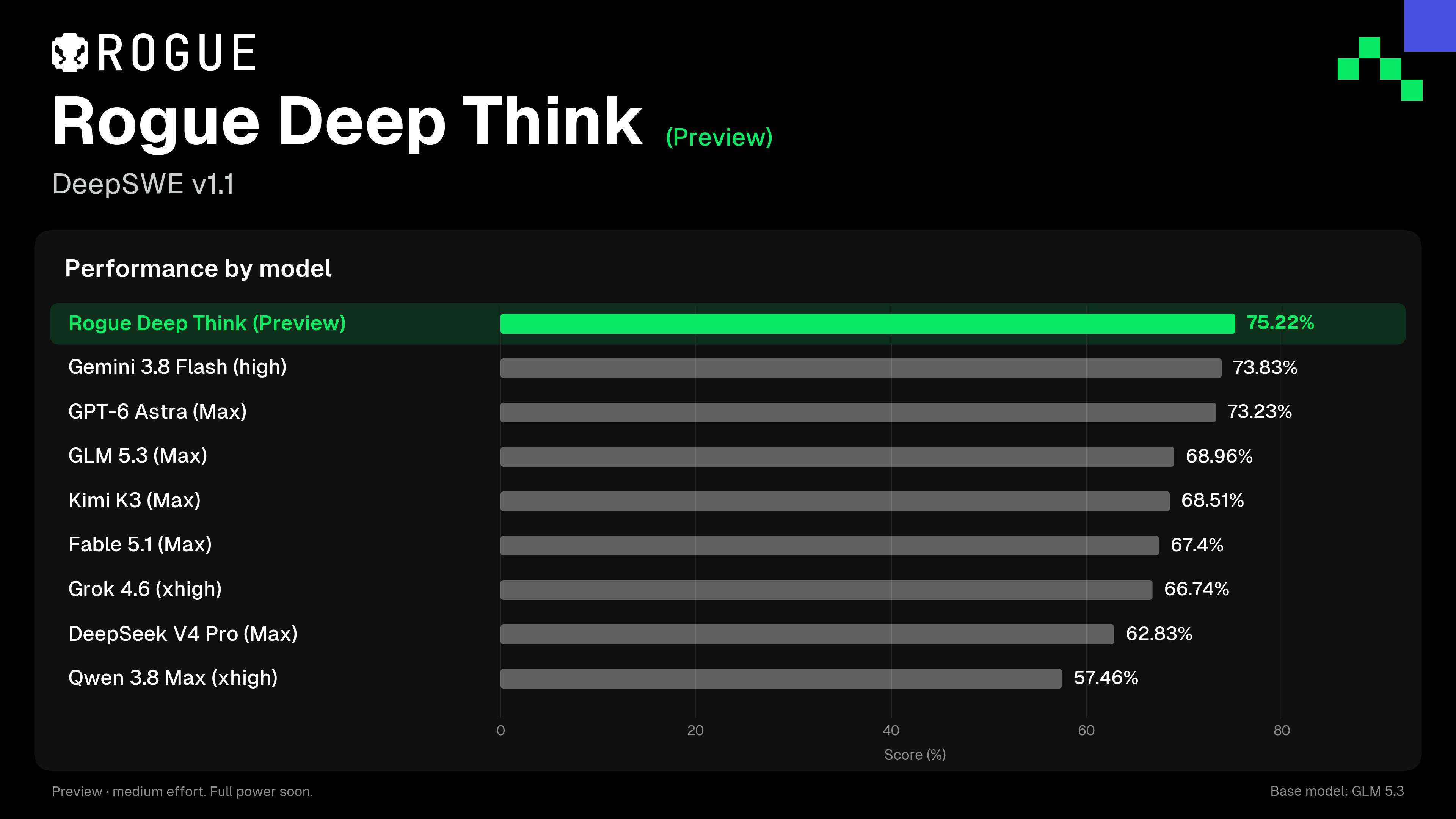 Barras do DeepSWE v1.1, em ordem: Rogue Deep Think (Preview) 75,22%, Gemini 3.8 Flash (high) 73,83%, GPT-6 Astra (Max) 73,23%, GLM 5.3 (Max) 68,96%, Kimi K3 (Max) 68,51%, Fable 5.1 (Max) 67,4%, Grok 4.6 (xhigh) 66,74%, DeepSeek V4 Pro (Max) 62,83% e Qwen 3.8 Max (xhigh) 57,46%.