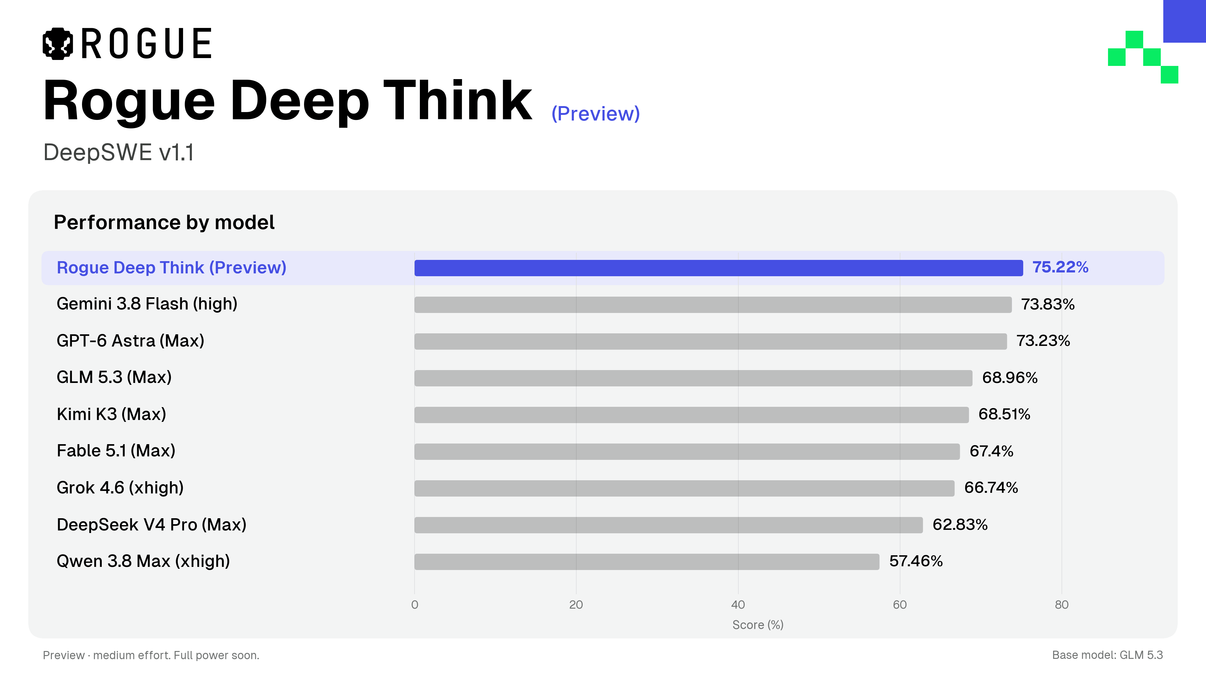 Barras do DeepSWE v1.1, em ordem: Rogue Deep Think (Preview) 75,22%, Gemini 3.8 Flash (high) 73,83%, GPT-6 Astra (Max) 73,23%, GLM 5.3 (Max) 68,96%, Kimi K3 (Max) 68,51%, Fable 5.1 (Max) 67,4%, Grok 4.6 (xhigh) 66,74%, DeepSeek V4 Pro (Max) 62,83% e Qwen 3.8 Max (xhigh) 57,46%.
