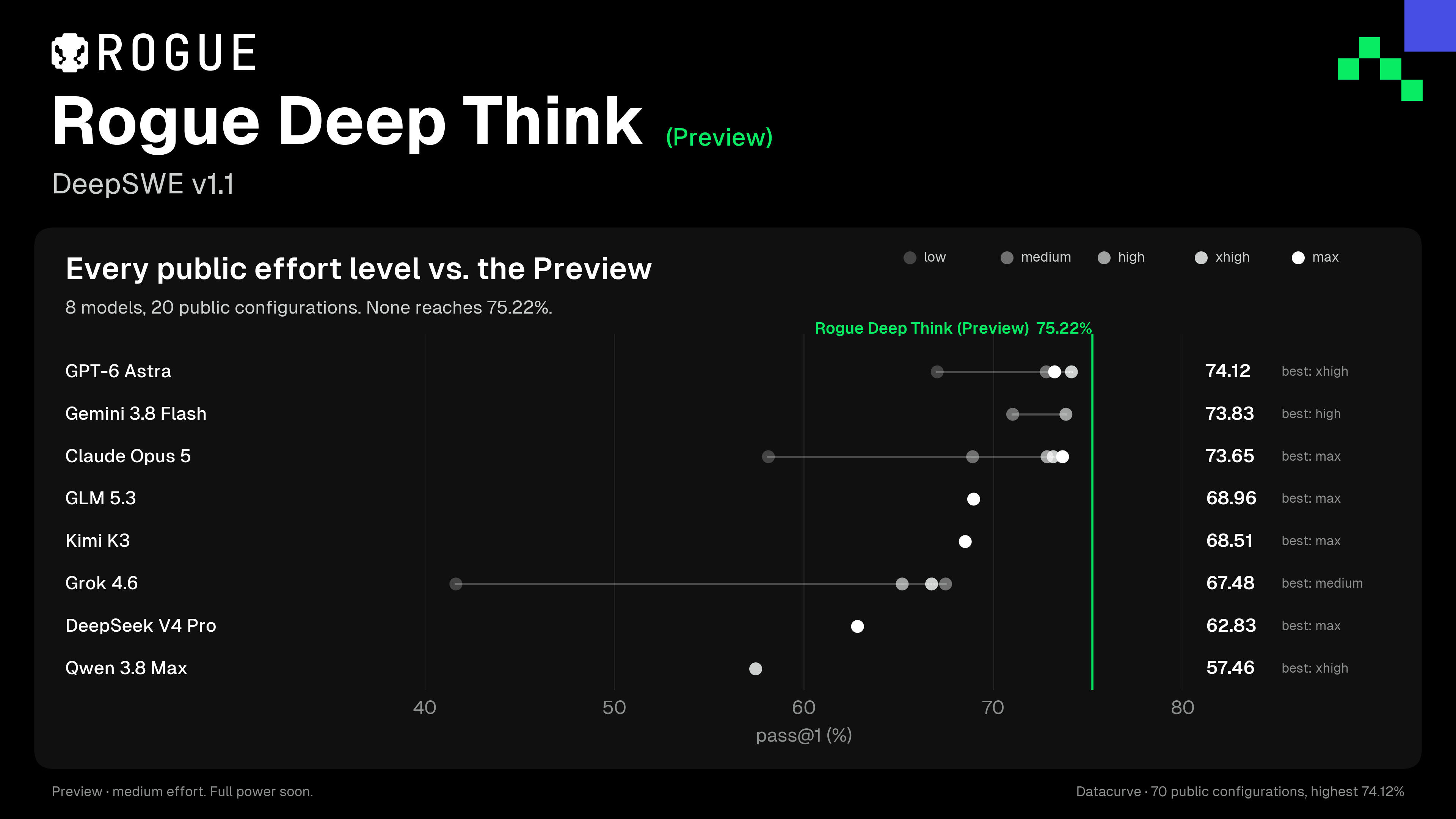 Os 20 níveis de esforço públicos de oito modelos no DeepSWE v1.1, de low a max. O maior é o GPT-6 Astra em xhigh, com 74,12%; nenhum chega aos 75,22% do Rogue Deep Think (Preview).
