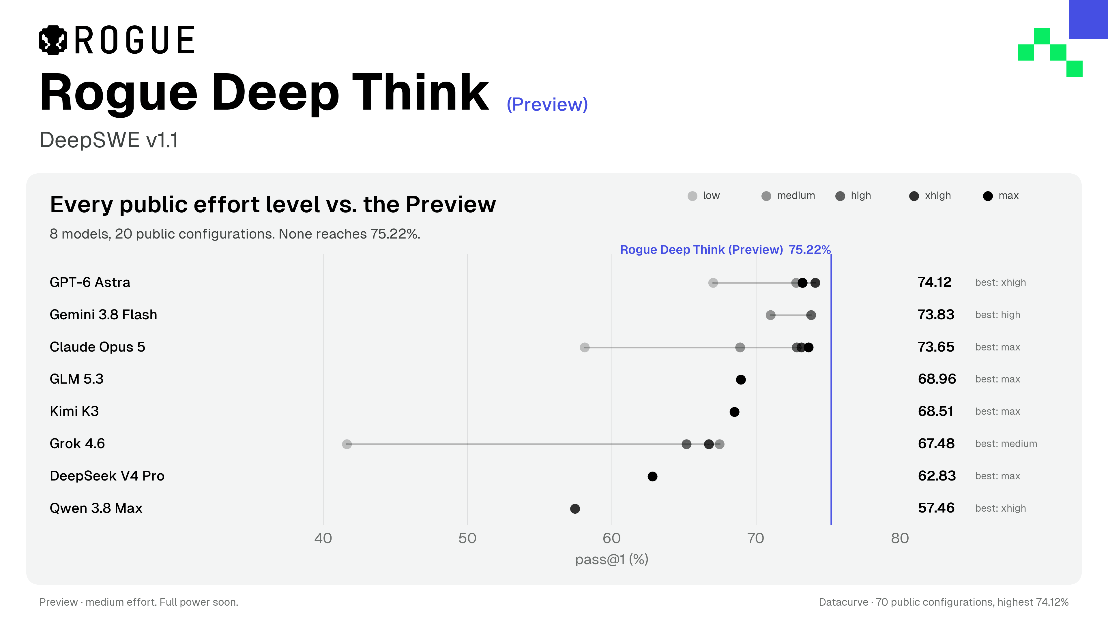 Os 20 níveis de esforço públicos de oito modelos no DeepSWE v1.1, de low a max. O maior é o GPT-6 Astra em xhigh, com 74,12%; nenhum chega aos 75,22% do Rogue Deep Think (Preview).