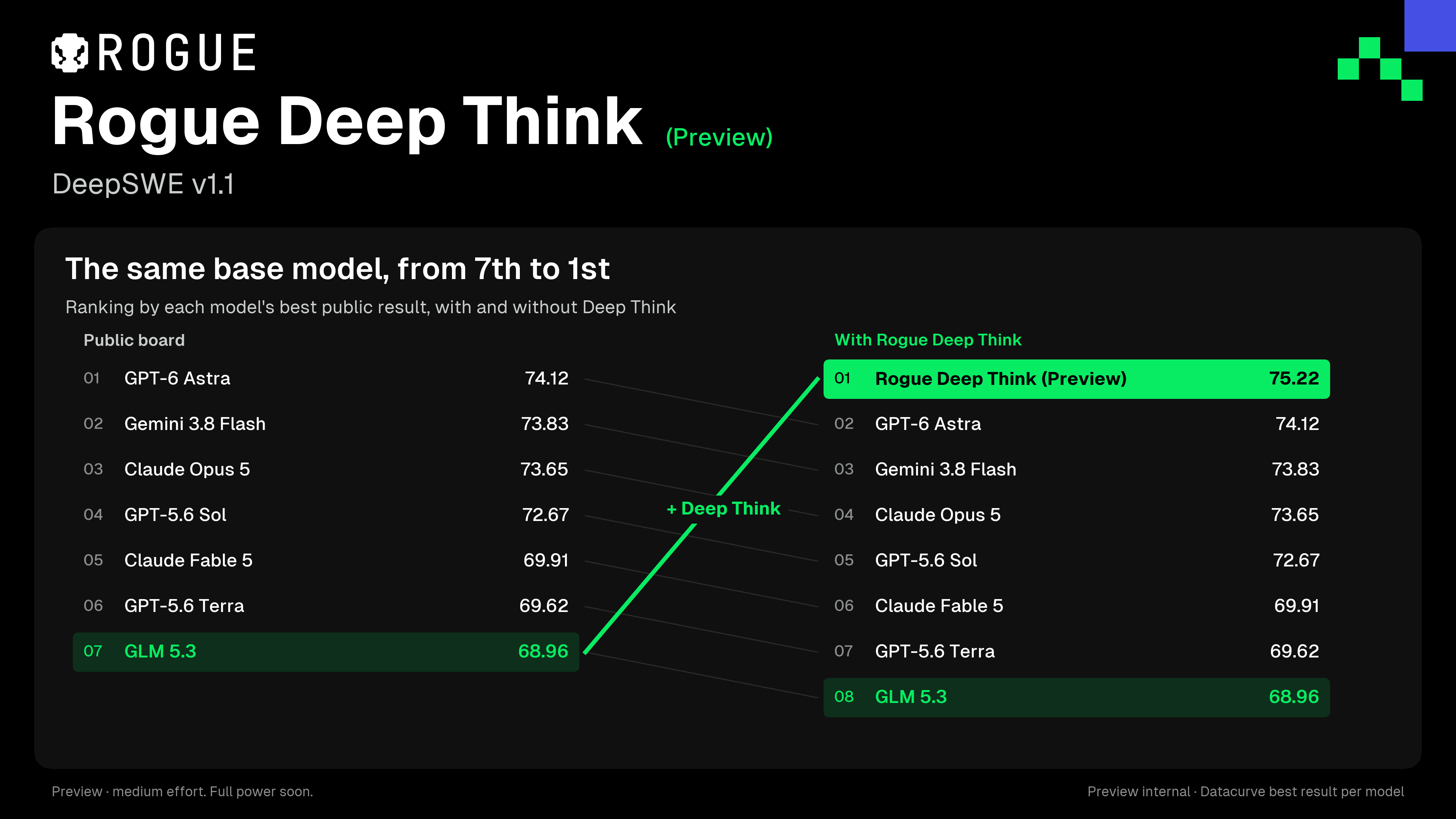 Ranking do DeepSWE v1.1 pelo melhor resultado público de cada modelo. Sem o Deep Think, o GLM 5.3 é o 7º, com 68,96%, atrás de GPT-6 Astra (74,12%), Gemini 3.8 Flash (73,83%), Claude Opus 5 (73,65%), GPT-5.6 Sol (72,67%), Claude Fable 5 (69,91%) e GPT-5.6 Terra (69,62%). Com o Deep Think, 75,22%, em 1º.
