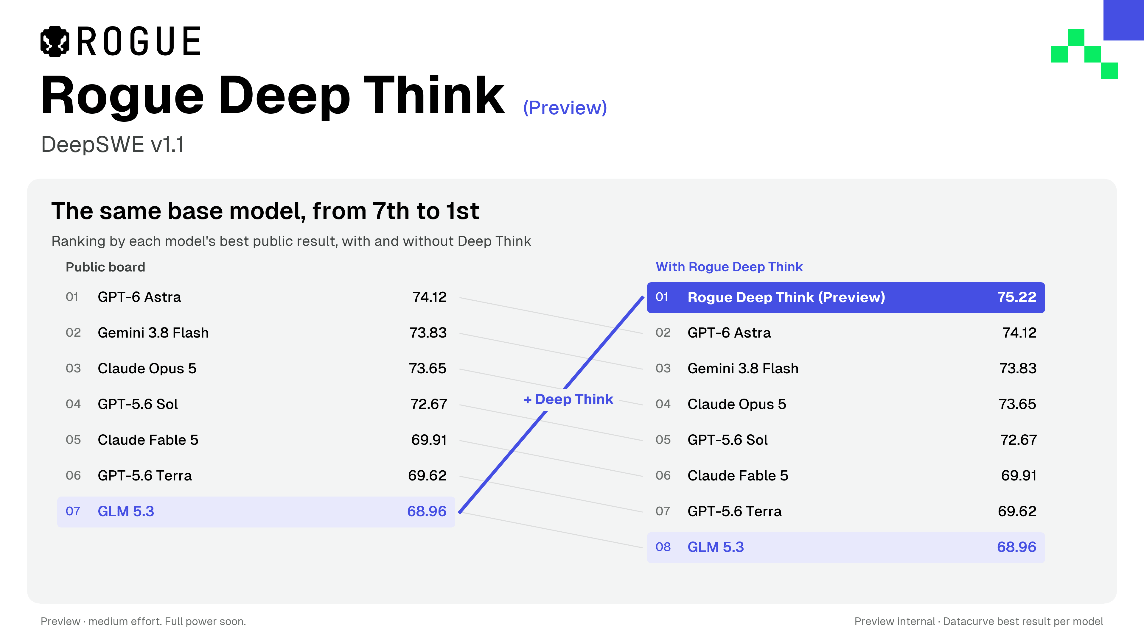 Ranking do DeepSWE v1.1 pelo melhor resultado público de cada modelo. Sem o Deep Think, o GLM 5.3 é o 7º, com 68,96%, atrás de GPT-6 Astra (74,12%), Gemini 3.8 Flash (73,83%), Claude Opus 5 (73,65%), GPT-5.6 Sol (72,67%), Claude Fable 5 (69,91%) e GPT-5.6 Terra (69,62%). Com o Deep Think, 75,22%, em 1º.