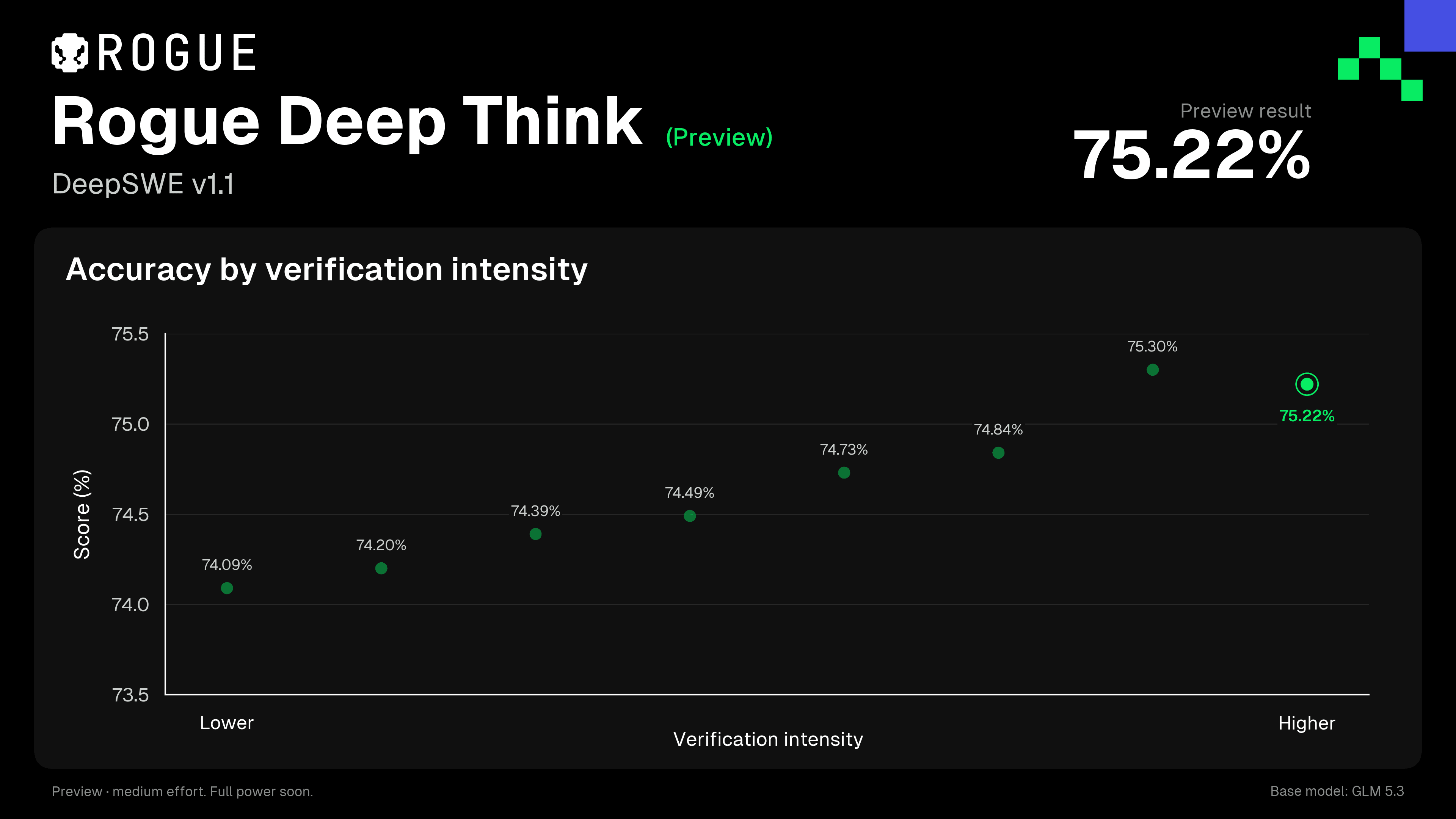 Gráfico do DeepSWE v1.1 por intensidade de verificação: 74,09%, 74,20%, 74,39%, 74,49%, 74,73%, 74,84%, 75,30% e 75,22% no resultado reportado.