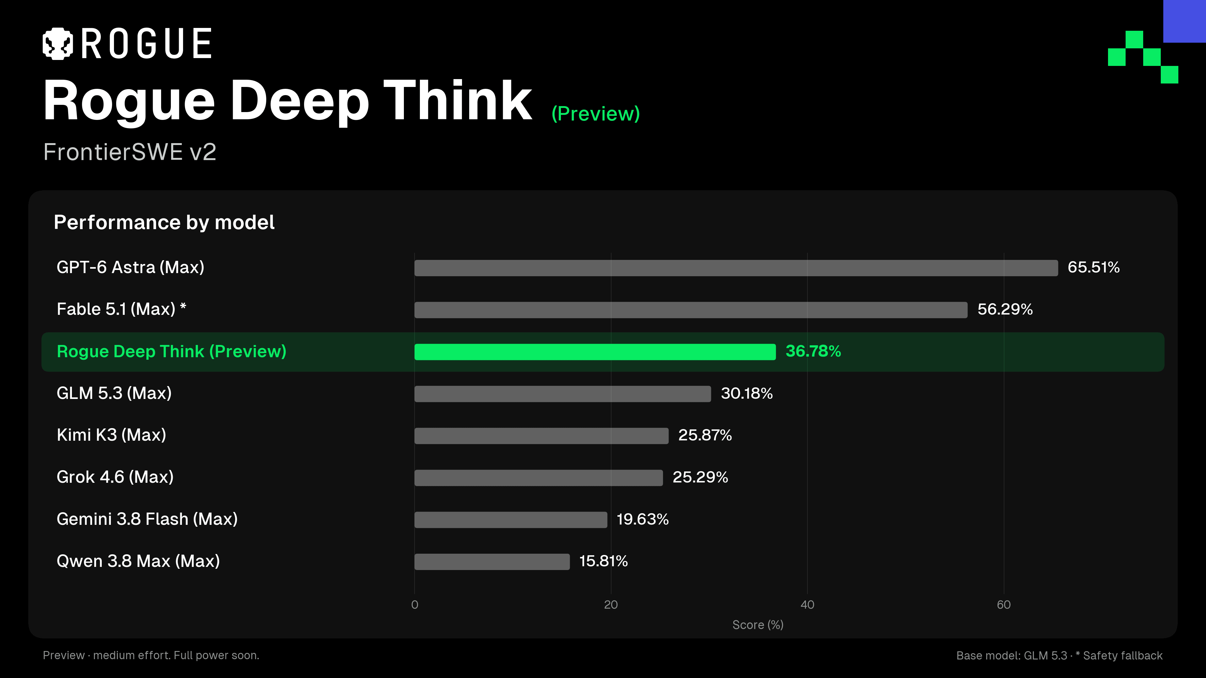 Barras do FrontierSWE v2, em ordem: GPT-6 Astra (Max) 65,51%, Fable 5.1 (Max) 56,29%, Rogue Deep Think (Preview) 36,78%, GLM 5.3 (Max) 30,18%, Kimi K3 (Max) 25,87%, Grok 4.6 (Max) 25,29%, Gemini 3.8 Flash (Max) 19,63% e Qwen 3.8 Max (Max) 15,81%.