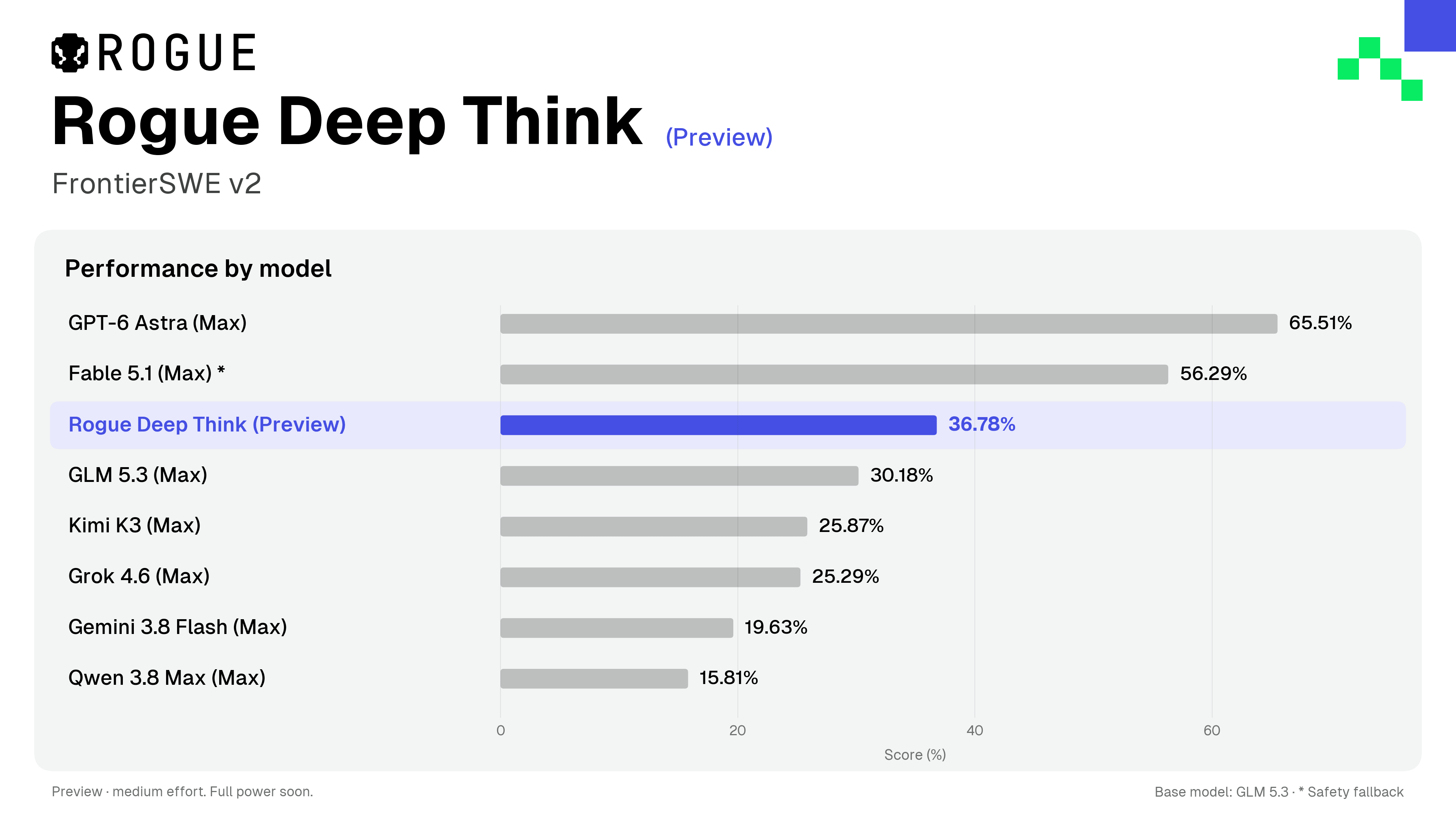 Barras do FrontierSWE v2, em ordem: GPT-6 Astra (Max) 65,51%, Fable 5.1 (Max) 56,29%, Rogue Deep Think (Preview) 36,78%, GLM 5.3 (Max) 30,18%, Kimi K3 (Max) 25,87%, Grok 4.6 (Max) 25,29%, Gemini 3.8 Flash (Max) 19,63% e Qwen 3.8 Max (Max) 15,81%.