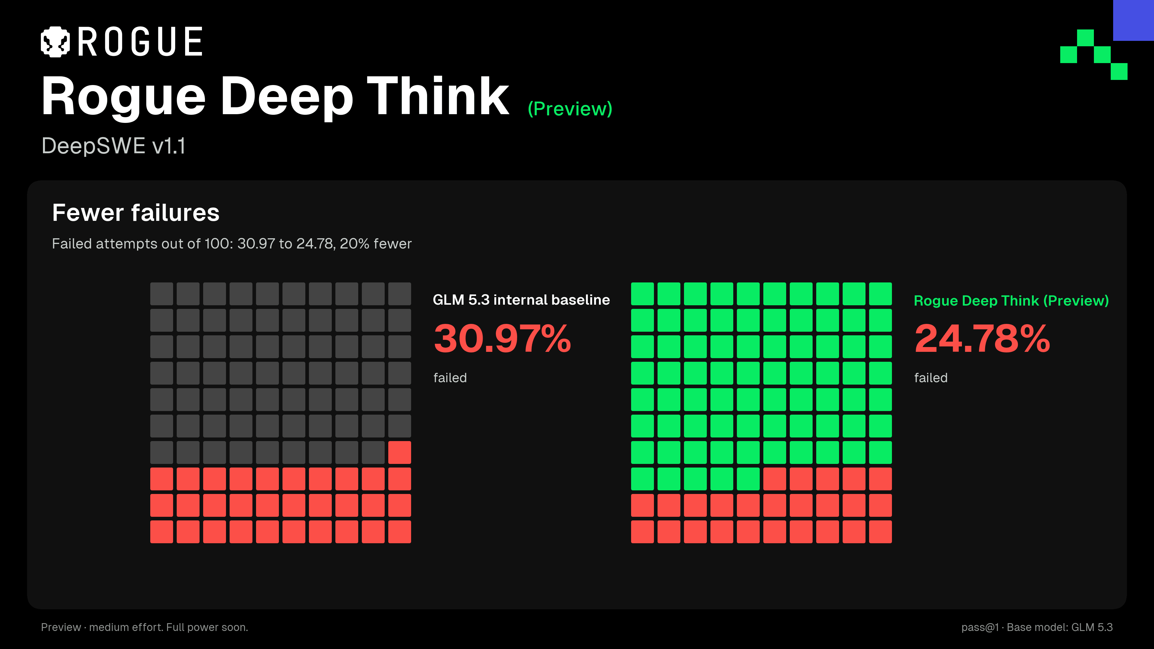 Tentativas que falham no DeepSWE v1.1, a cada 100: 30,97 com a base interna do GLM 5.3 e 24,78 com o Rogue Deep Think (Preview), 20% a menos.