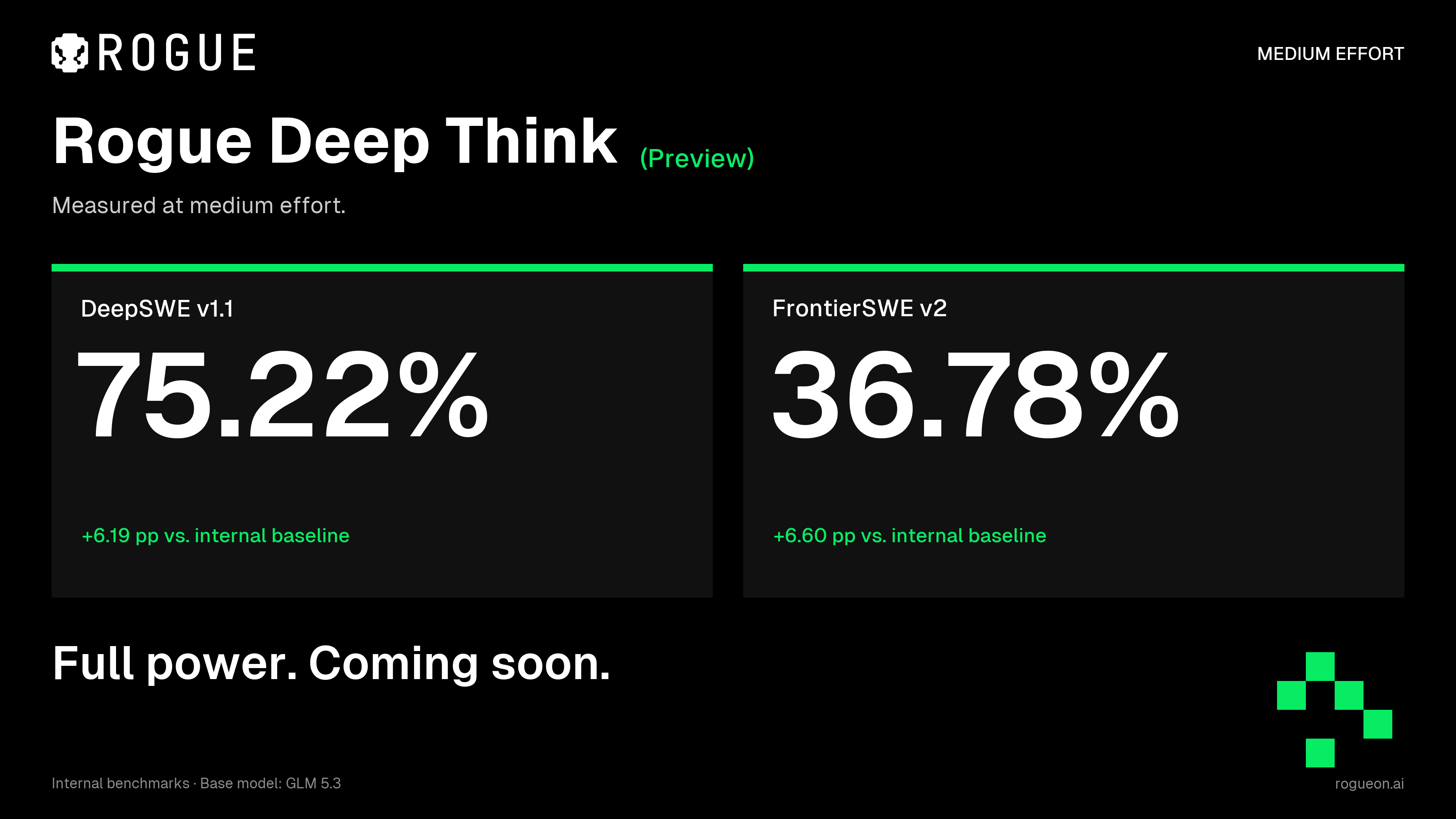 Rogue Deep Think (Preview), medido em medium effort: 75,22% no DeepSWE v1.1, 6,19 pontos acima da base interna, e 36,78% no FrontierSWE v2, 6,60 pontos acima da base interna.
