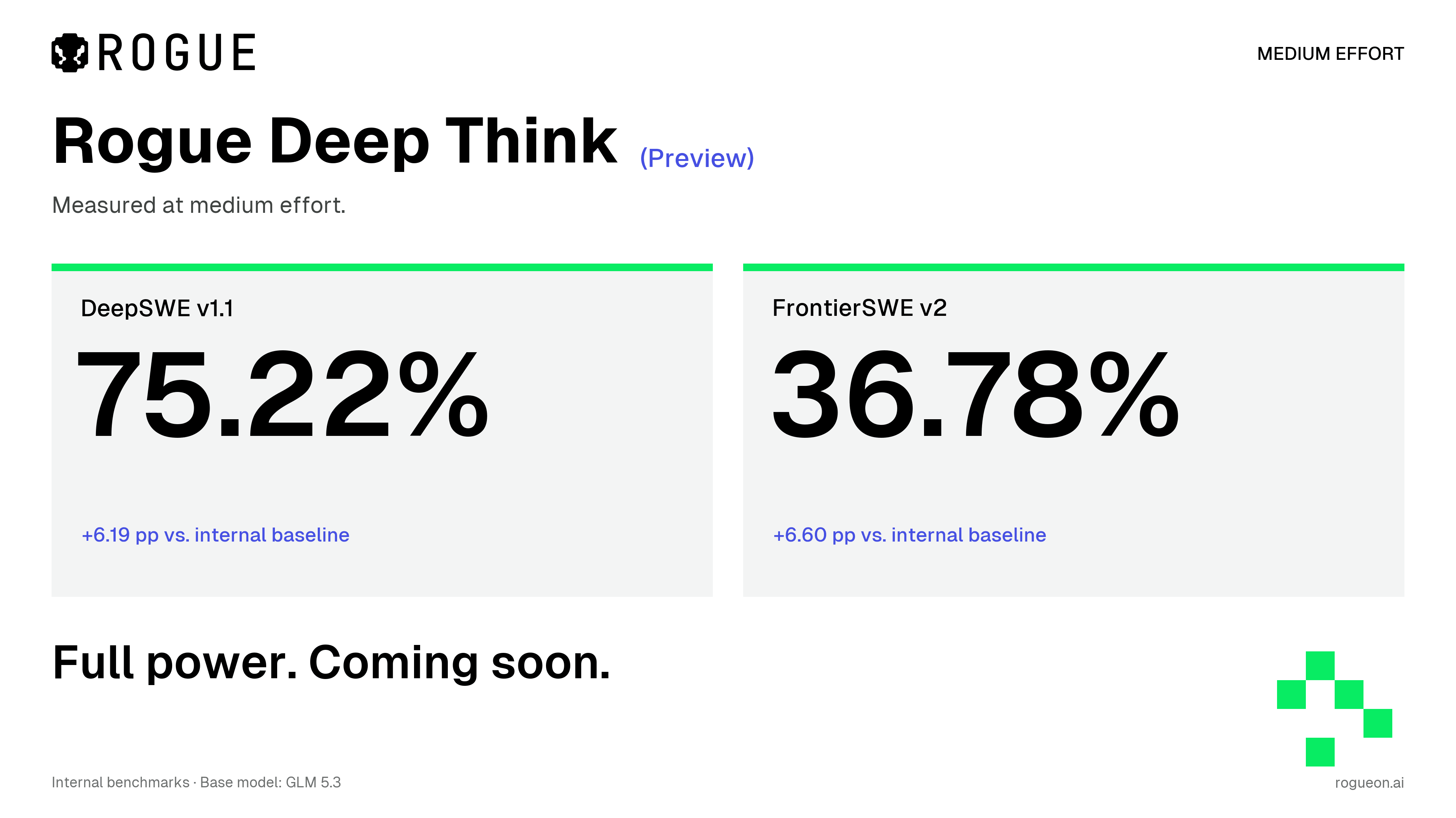 Rogue Deep Think (Preview), medido em medium effort: 75,22% no DeepSWE v1.1, 6,19 pontos acima da base interna, e 36,78% no FrontierSWE v2, 6,60 pontos acima da base interna.